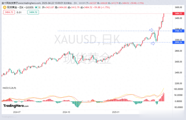 融易富配资 黄金暴涨已经不稀奇!
