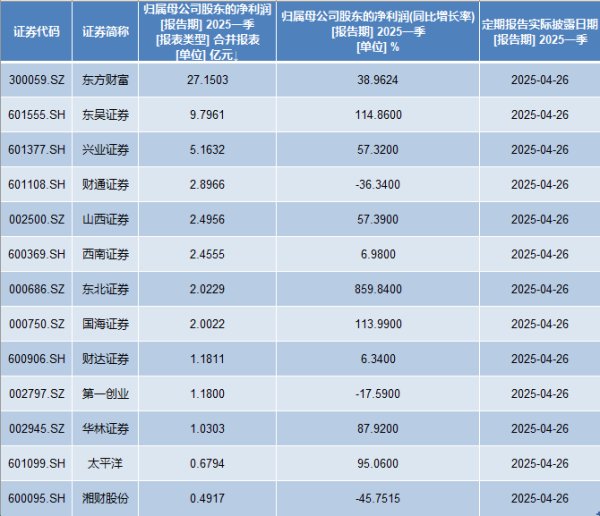 镕盛配资 13家券商一季报出炉: 超七成业绩预喜, 财通、湘财、第一创业下滑