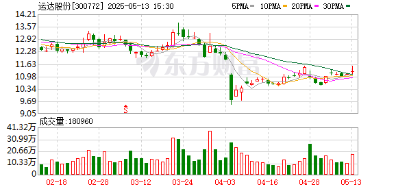 易云达配资 运达股份：5月16日将召开2024年年度股东大会