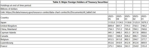 九鼎配资 5月美债加拿大购买量激增，中国持有量“三连降”
