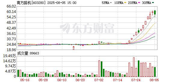龙辉配资 南方路机8月5日龙虎榜数据
