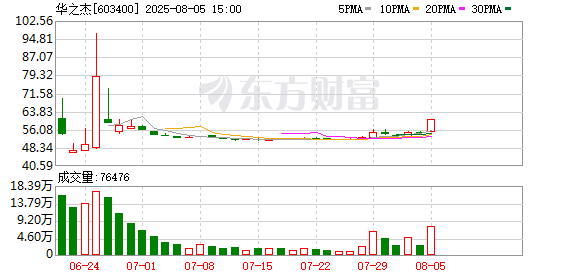 MOM操盘网 华之杰换手率39.02%，上榜营业部合计净买入6109.42万元