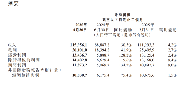 股升网 手机收入下滑2％，小米营收仍连续三季超千亿