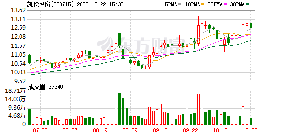 纪源优配 凯伦股份等成立建材科技新公司