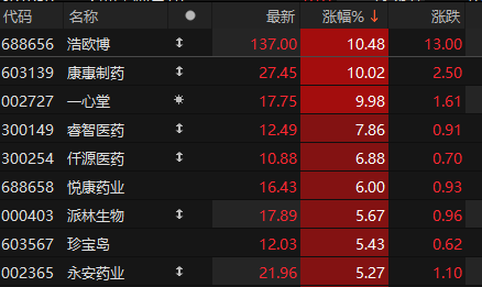 乾鑫配资 医药生物板块异动拉升 康惠制药、一心堂涨停