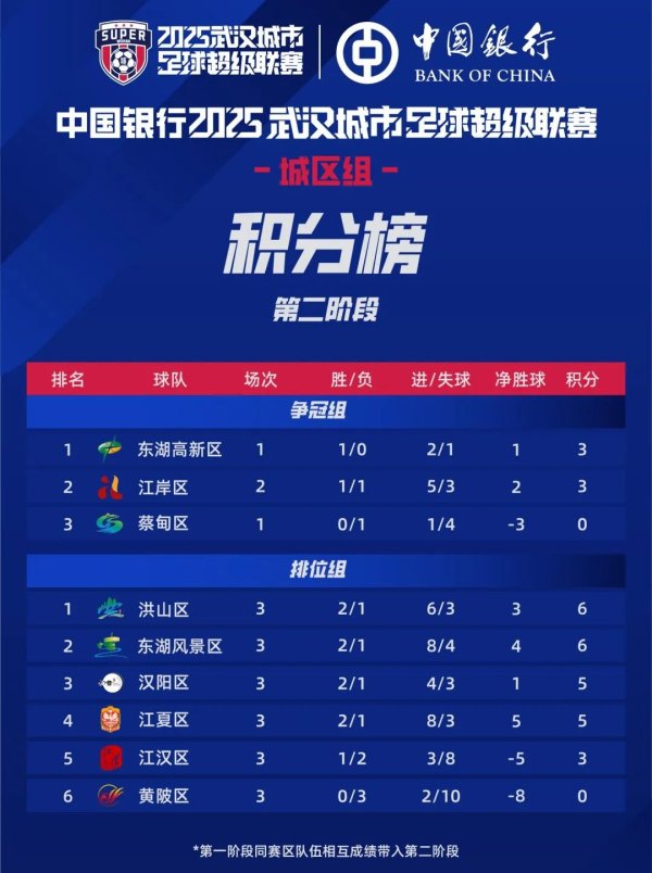 牛道配资 最新排名出炉！东湖高新区、江岸区、蔡甸区将争夺“武汉市中心”！